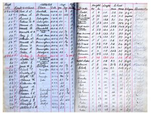 Handwritten Pages of an Attestation Book dating from WW1